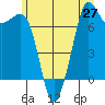 Gardiner tide chart for Sunday, June 27, 2021