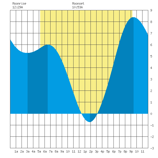 Gardiner tide chart for Tuesday, June 29, 2021