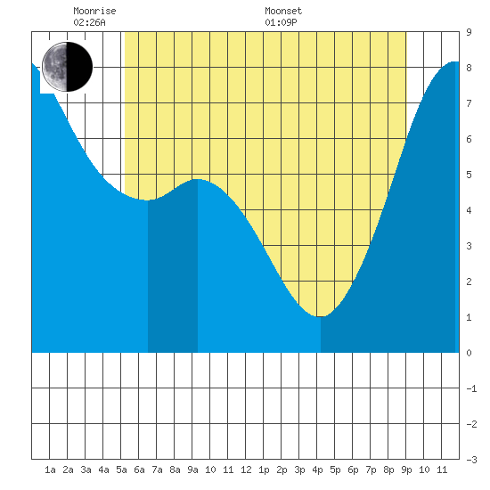 Gardiner tide chart for Wednesday, June 2, 2021