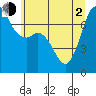 Gardiner tide chart for Wednesday, June 2, 2021