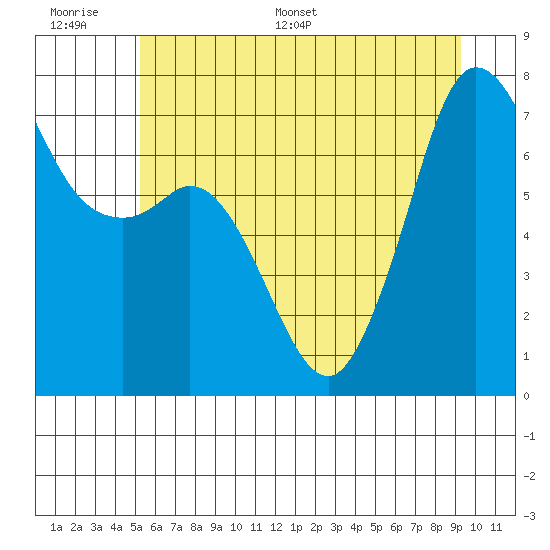 Gardiner tide chart for Wednesday, June 30, 2021