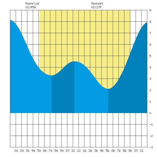 Gardiner tide chart for Thursday, June 3, 2021