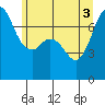 Gardiner tide chart for Thursday, June 3, 2021