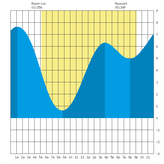 Gardiner tide chart for Sunday, June 6, 2021