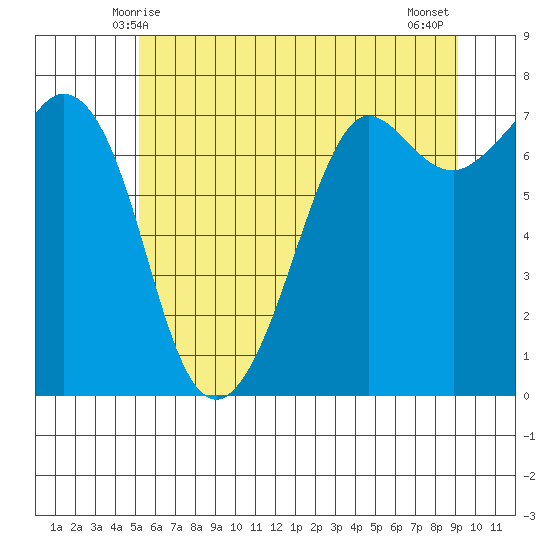 Gardiner tide chart for Monday, June 7, 2021