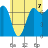 Gardiner tide chart for Monday, June 7, 2021