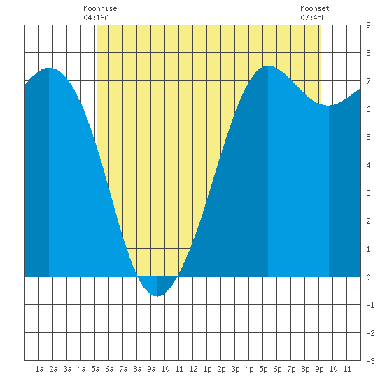 Gardiner tide chart for Tuesday, June 8, 2021