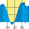 Gardiner tide chart for Wednesday, June 9, 2021