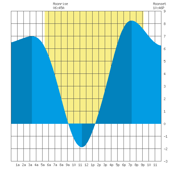 Gardiner tide chart for Sunday, July 11, 2021