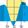 Gardiner tide chart for Sunday, July 11, 2021