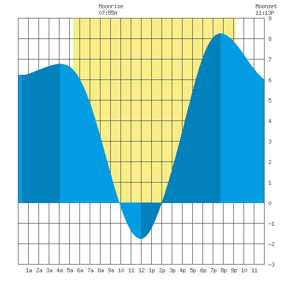 Gardiner tide chart for Monday, July 12, 2021