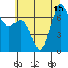 Gardiner tide chart for Thursday, July 15, 2021