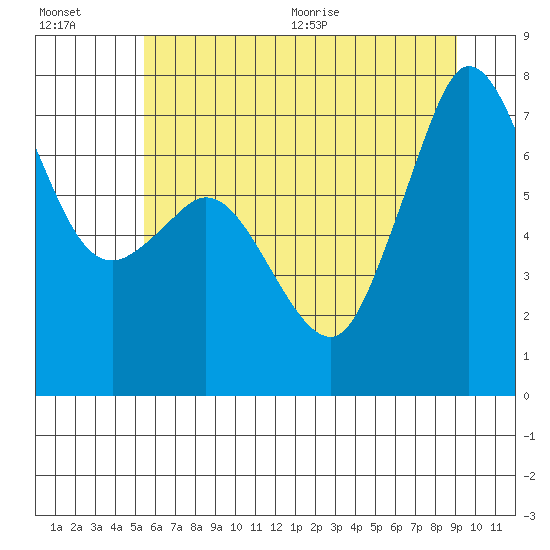 Gardiner tide chart for Friday, July 16, 2021