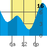Gardiner tide chart for Friday, July 16, 2021