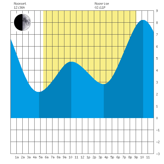 Gardiner tide chart for Saturday, July 17, 2021