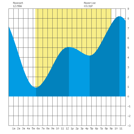 Gardiner tide chart for Sunday, July 18, 2021