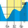 Gardiner tide chart for Sunday, July 18, 2021