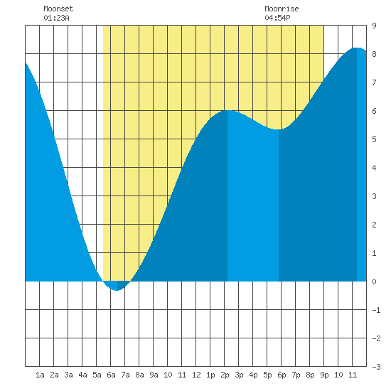 Gardiner tide chart for Monday, July 19, 2021