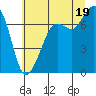 Gardiner tide chart for Monday, July 19, 2021