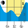 Gardiner tide chart for Thursday, July 1, 2021