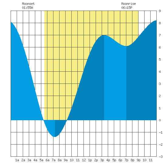 Gardiner tide chart for Tuesday, July 20, 2021