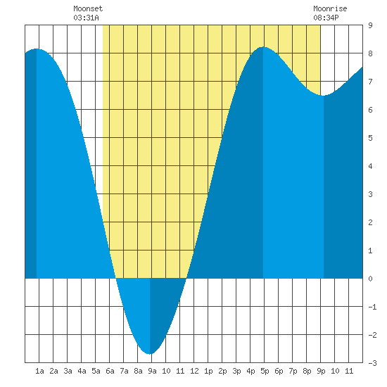 Gardiner tide chart for Thursday, July 22, 2021