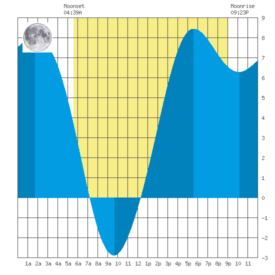 Gardiner tide chart for Friday, July 23, 2021