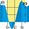 Gardiner tide chart for Friday, July 23, 2021