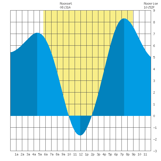 Gardiner tide chart for Monday, July 26, 2021