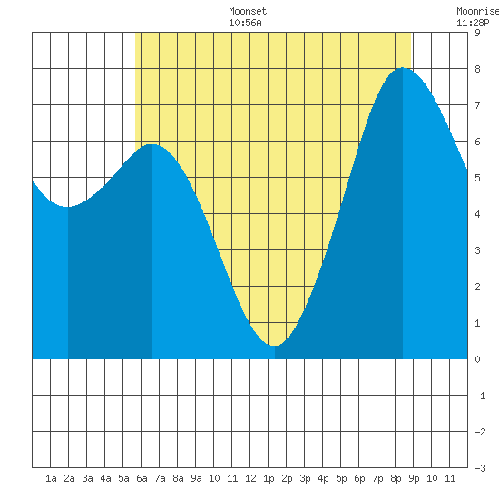 Gardiner tide chart for Wednesday, July 28, 2021