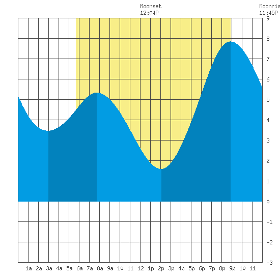 Gardiner tide chart for Thursday, July 29, 2021