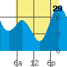 Gardiner tide chart for Thursday, July 29, 2021