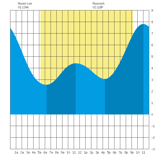 Gardiner tide chart for Friday, July 2, 2021
