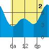 Gardiner tide chart for Friday, July 2, 2021