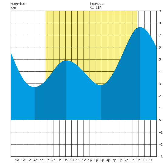 Gardiner tide chart for Friday, July 30, 2021