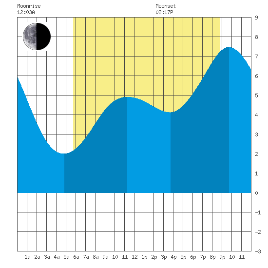 Gardiner tide chart for Saturday, July 31, 2021
