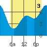 Gardiner tide chart for Saturday, July 3, 2021
