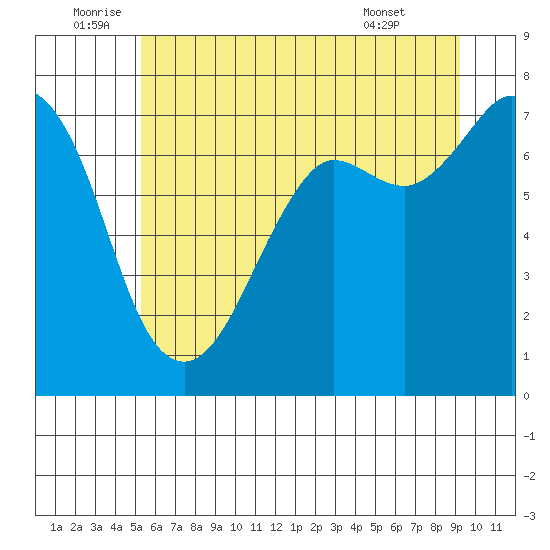 Gardiner tide chart for Sunday, July 4, 2021