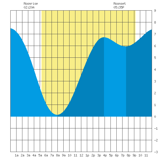 Gardiner tide chart for Monday, July 5, 2021