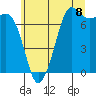 Gardiner tide chart for Thursday, July 8, 2021