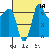 Gardiner tide chart for Tuesday, August 10, 2021