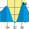 Gardiner tide chart for Wednesday, August 11, 2021