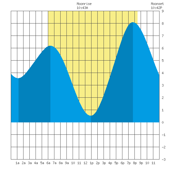 Gardiner tide chart for Thursday, August 12, 2021