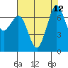 Gardiner tide chart for Thursday, August 12, 2021