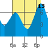 Gardiner tide chart for Friday, August 13, 2021