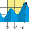 Gardiner tide chart for Saturday, August 14, 2021