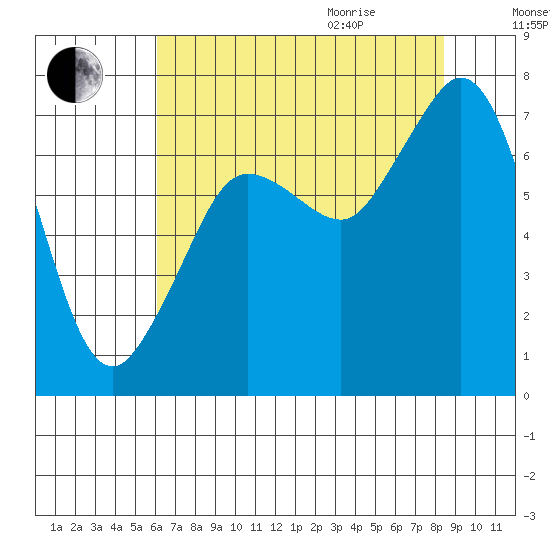 Gardiner tide chart for Sunday, August 15, 2021