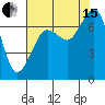 Gardiner tide chart for Sunday, August 15, 2021