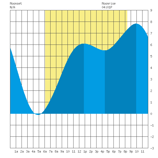 Gardiner tide chart for Monday, August 16, 2021
