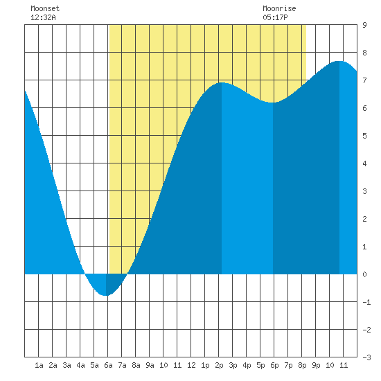 Gardiner tide chart for Tuesday, August 17, 2021